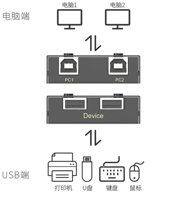 EKL two usb in and two usb out usb share switcher EKL-02U